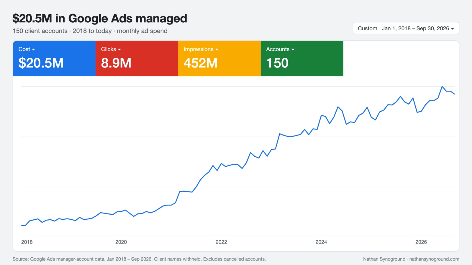 Google Ads dashboard: $20.5M in Google Ads managed across 150 client accounts, monthly ad spend from 2018 to 2026