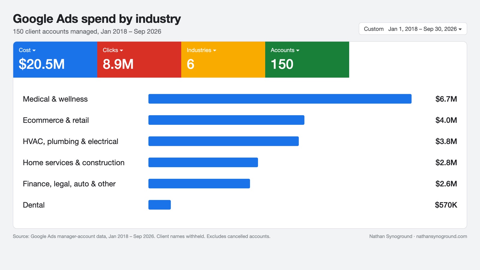 Bar chart of Google Ads spend by industry across 150 client accounts, January 2018 to September 2026
